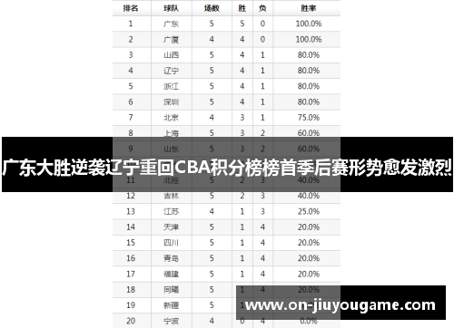 广东大胜逆袭辽宁重回CBA积分榜榜首季后赛形势愈发激烈